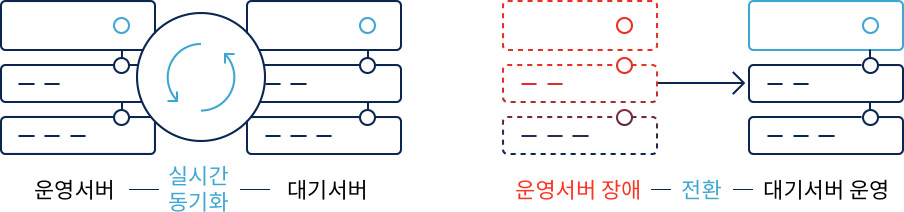 db이중화